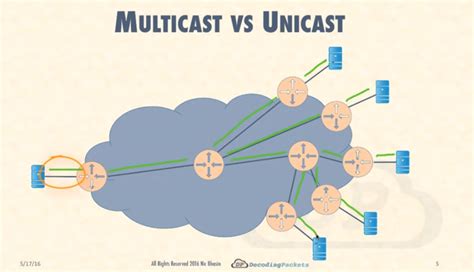 Multicast. Multicast is a networking technique… | by Abby Liu | Medium