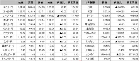 前日の海外市況ほか 外為どっとコム マネ育チャンネル