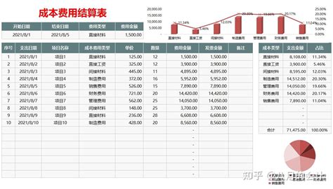 成本核算分析能有多简单？用这23张表就能轻松搞定，省时省力 知乎