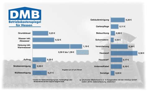 Hessischer Betriebskostenspiegel Mieterbund Darmstadt Region Südhessen