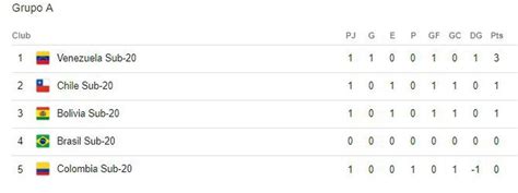 Tabla De Posiciones En Vivo Sudamericano Sub Fixture Programaci N