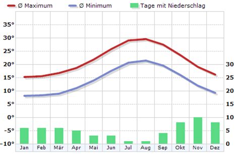 Klima Spanien Ibiza Klimadiagramm Klimatabelle WetterKontor