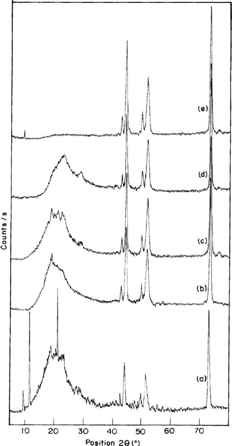 X Ray Diffraction Xrd Spectra Of Sulfonated Polyether Etherketone