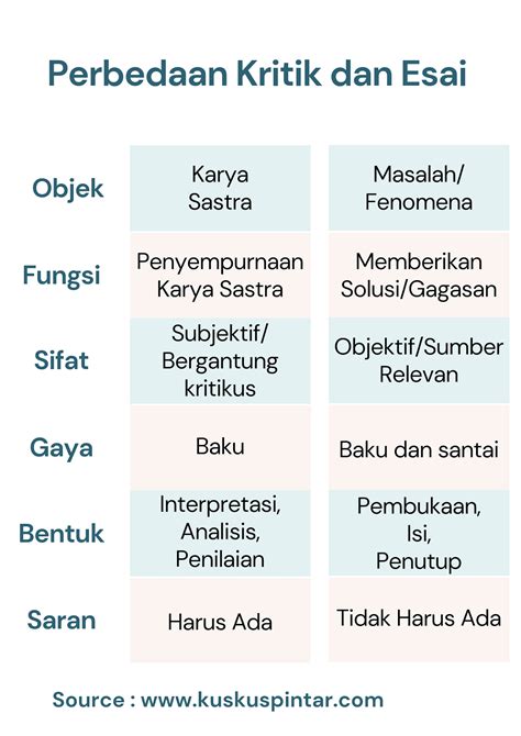 Materi Bahasa Indonesia Esai Dan Kritik Sastra 1