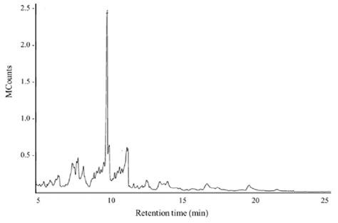 Gas Chromatography Mass Spectrometry Chromatogram Of D Limonene