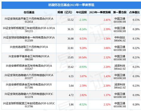 林国怀2023年一季度表现，兴全优选进取三个月持有fofa基金季度涨幅306数据整理收益率