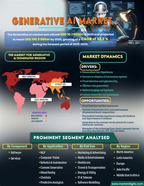 Generative Ai Market Global Forecast To 2030 Marketdigits