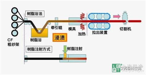 碳纤维 复合材料的8种成型方法 技术解读 资讯中心 上海联净