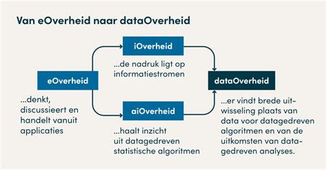 Onderzoek Onder De Loep Data Ethiek Staat Van De Uitvoering