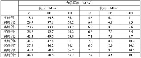 High-performance polycarboxylate superplasticizer and preparation ...