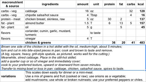 Diabetes 2 Remission: chicken & greens