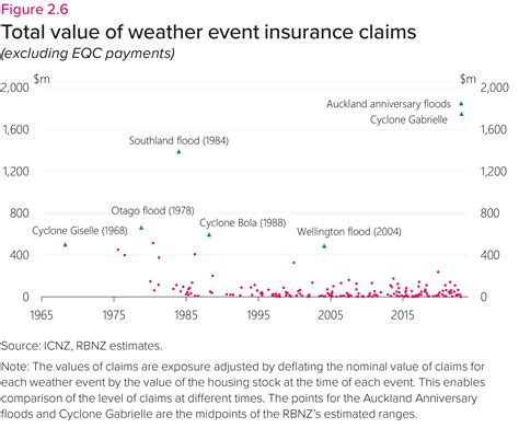 Financial stability implications of recent North Island weather events