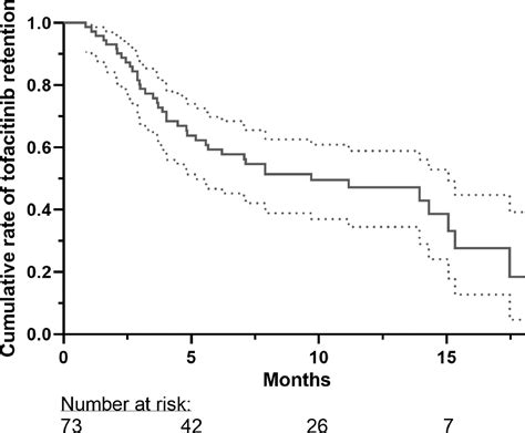 Short Term Effectiveness And Safety Of Tofacitinib In Ulcerative