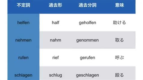 ドイツ語の不規則動詞の過去形と過去分詞 音声付き Youtube