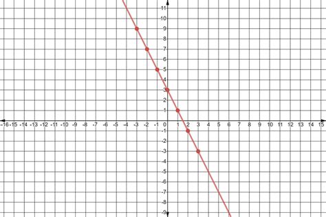 Learn How To Graph A Function Rule, Plot Inputs (x) and Outputs (y)