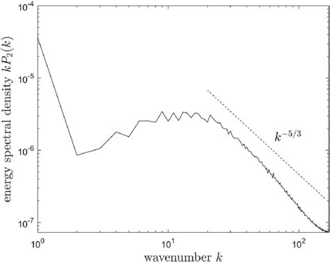 Time Averaged Compensated Power Spectral Density Of The Kinetic Energy