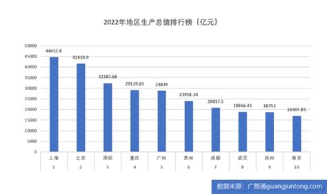 2022年中国城市gdp排名：经济增长的关键城市 哔哩哔哩