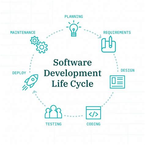 Sdlc Là Gì Cách Phát Triển Của Sdlc