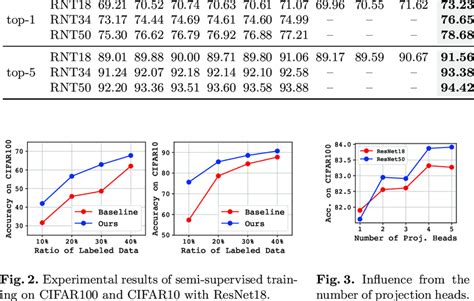 Comparison Experiments Top 1 And Top 5 Accuracy With The Other