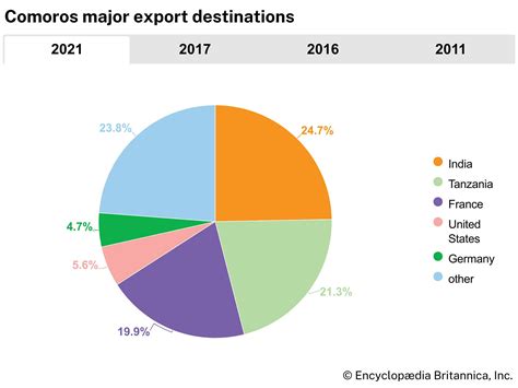 Comoros | Population, Religion, Flag, Language, Culture, History