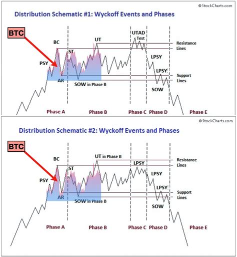 The Wyckoff Method: A Tutorial [ChartSchool], 45% OFF