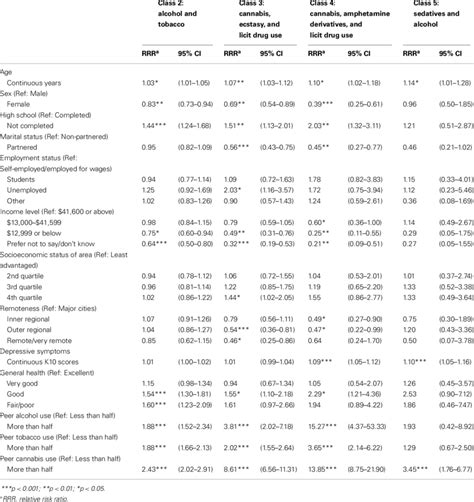 Relative Risk Ratio Estimates And 95 Confidence Intervals From The