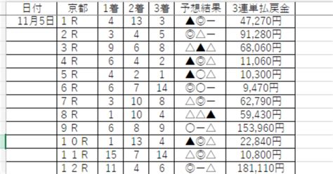 京都競馬 9r 14：35発走｜夢衣