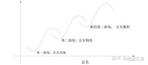 刘长：为什么说第二曲线战略升级转型才能真正引领企业的未来？ 知乎