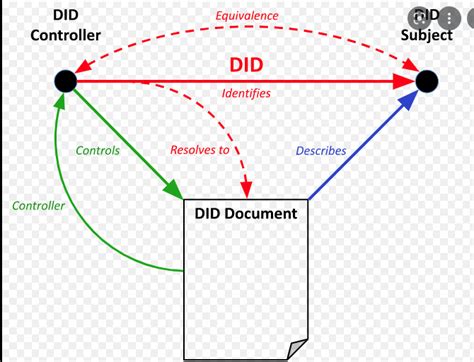 什么是 DID？ - 知乎