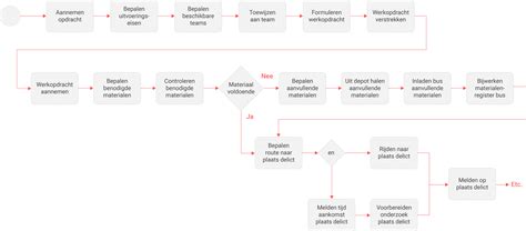 Procesbeschrijving Procesmodel Processen In Kaart Brengen