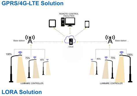 Explore Intelligent Control Systems For Led Street Lighting, Shanghai ...