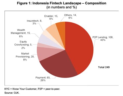 indonesias pp lending sector sees  growth  disbursements