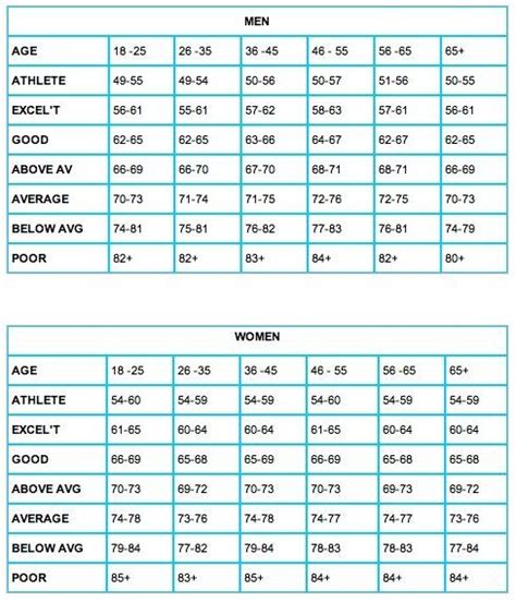 Exercise Heart Rate Chart By Age And Gender Workoutwalls