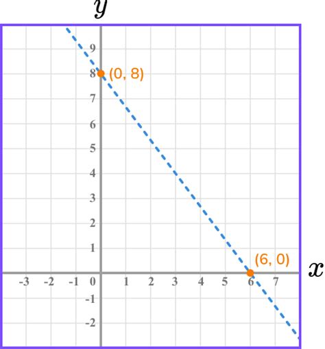 Inequalities On A Graph Gcse Maths Steps Examples And Worksheet