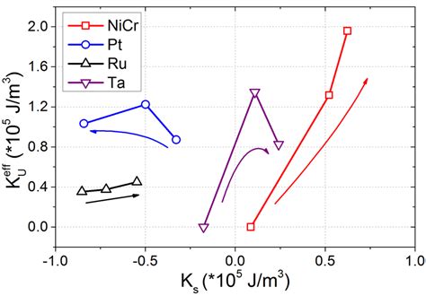 7 The Relation Between Effective Perpendicular Anisotropy Energy K