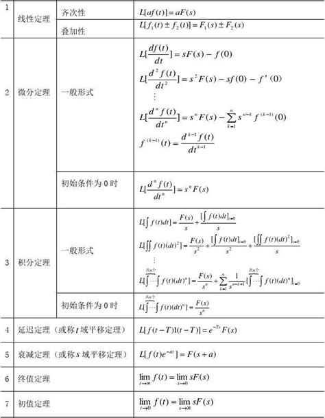 常用函数的拉氏变换 Word文档免费下载 亿佰文档网