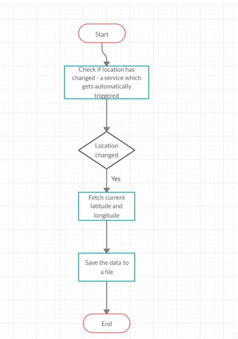 Solved Part Pseudocode And Flowchart You Ll Create Both Pseudocode