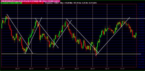 Les Lignes De Tendance Ou Trend Lines