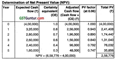 Risk Analysis In Capital Budgeting Ca Inter Fm Question Bank Gst Guntur