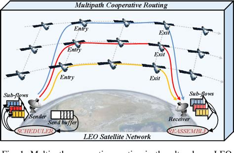 Figure 1 From A Drl Empowered Multipath Cooperative Routing For Ultra Dense Leo Satellite