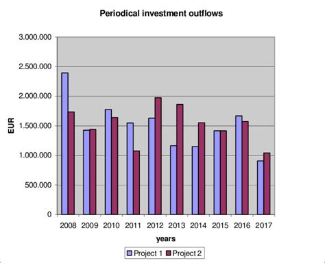 financial schedule  project   project   scientific