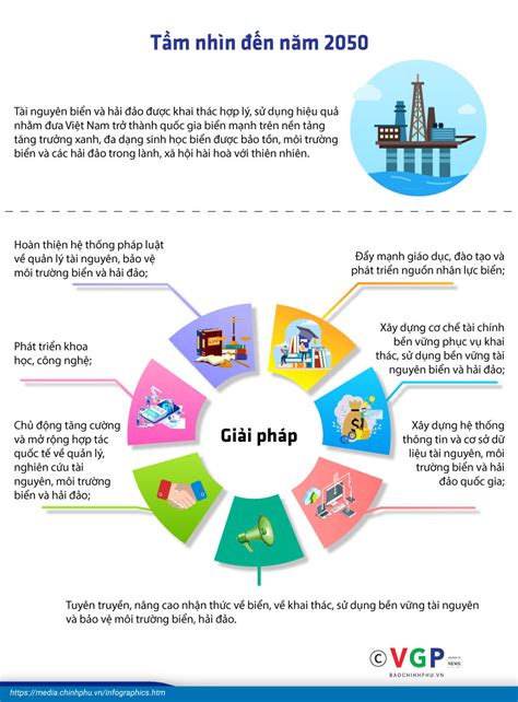 Infographics Chiến Lược Khai Thác Bảo Vệ Môi Trường Biển Và Hải đảo đến Năm 2030 Tầm Nhìn đến