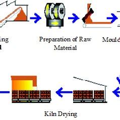 Brick Production Process (The Brick Industry Association, 2006 ...