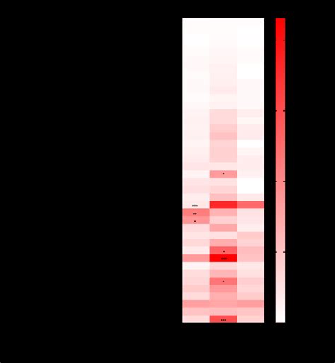 Heatmap Showing Differences In The Relative Abundance Of Identified Download Scientific Diagram