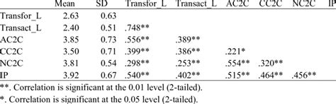 Mean Standard Deviation And Correlation Coefficients Among Study