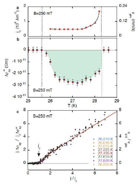 Main Characteristics Of The Response Of The Skyrmion Lattice Phase In