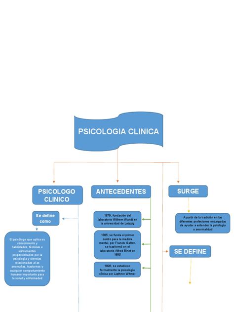 Elabora Un Mapa Conceptual Pdf Psicología Clínica Sicología