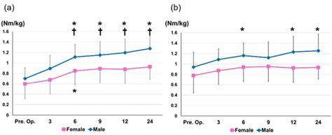 560 MEP016 Sex Difference Of Muscle Strength Recovery After Anterior Cruciate Ligament