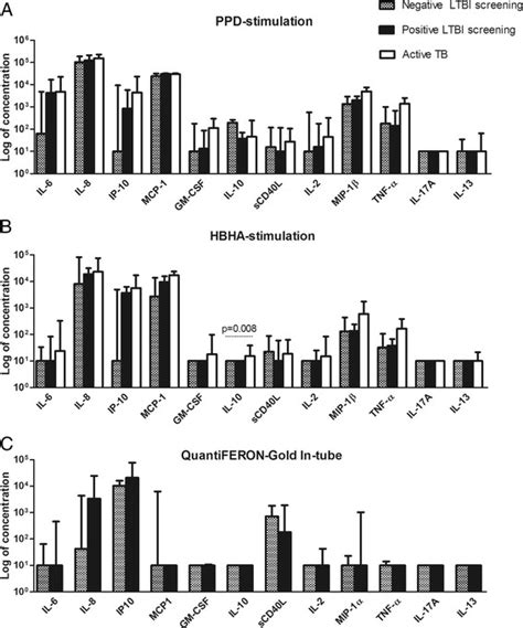 Multiplex Analysis Of Culture Supernatants A Panel Of Cytokines And