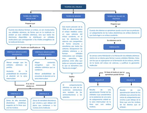 Mapa Conceptual Enlaces Quimicos